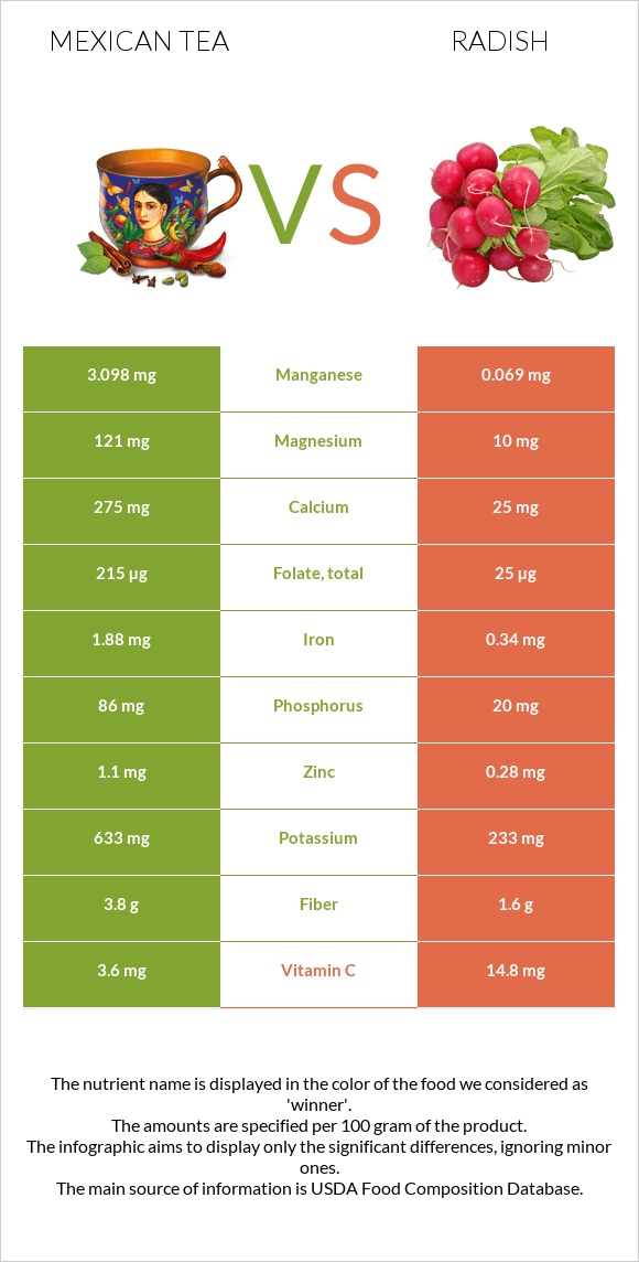 Mexican tea vs Radish infographic