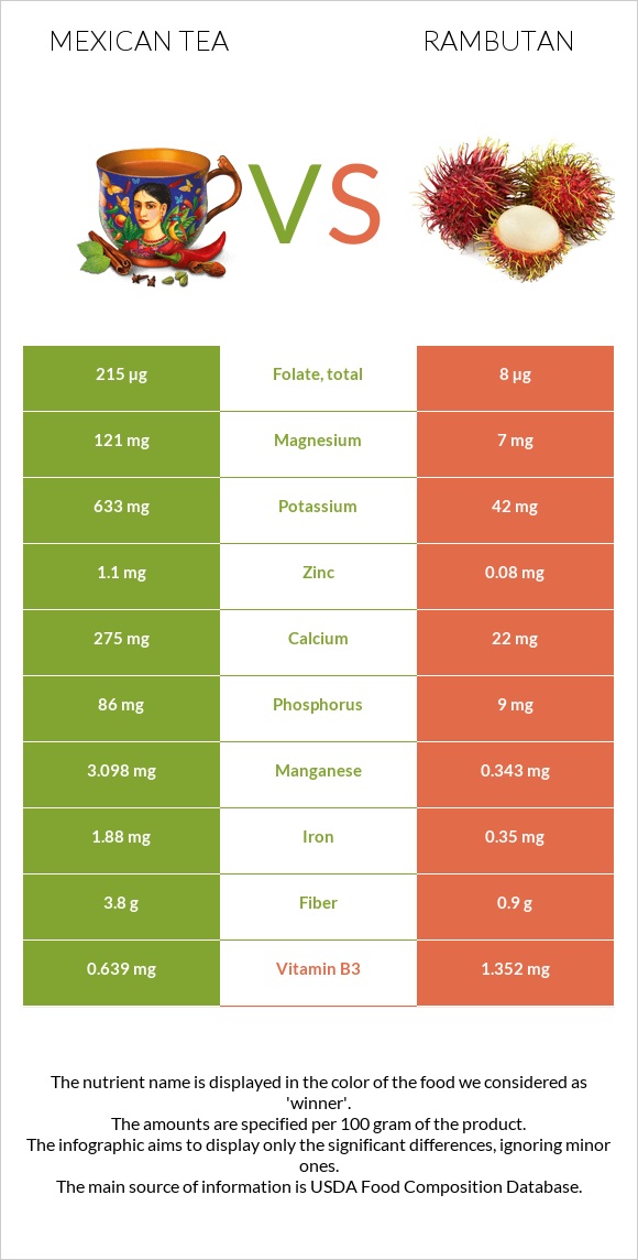 Mexican tea vs Rambutan infographic