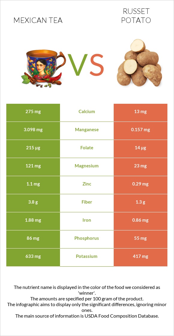 Մեքսիկական թեյ vs Potatoes, Russet, flesh and skin, baked infographic