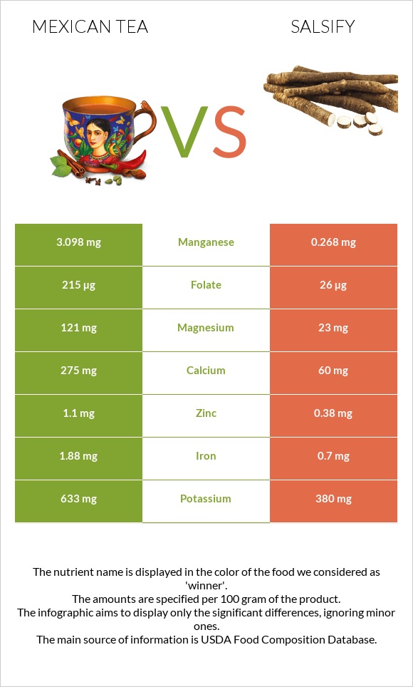 Մեքսիկական թեյ vs Salsify infographic
