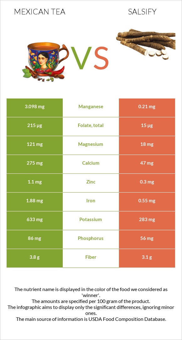 Mexican tea vs Salsify infographic