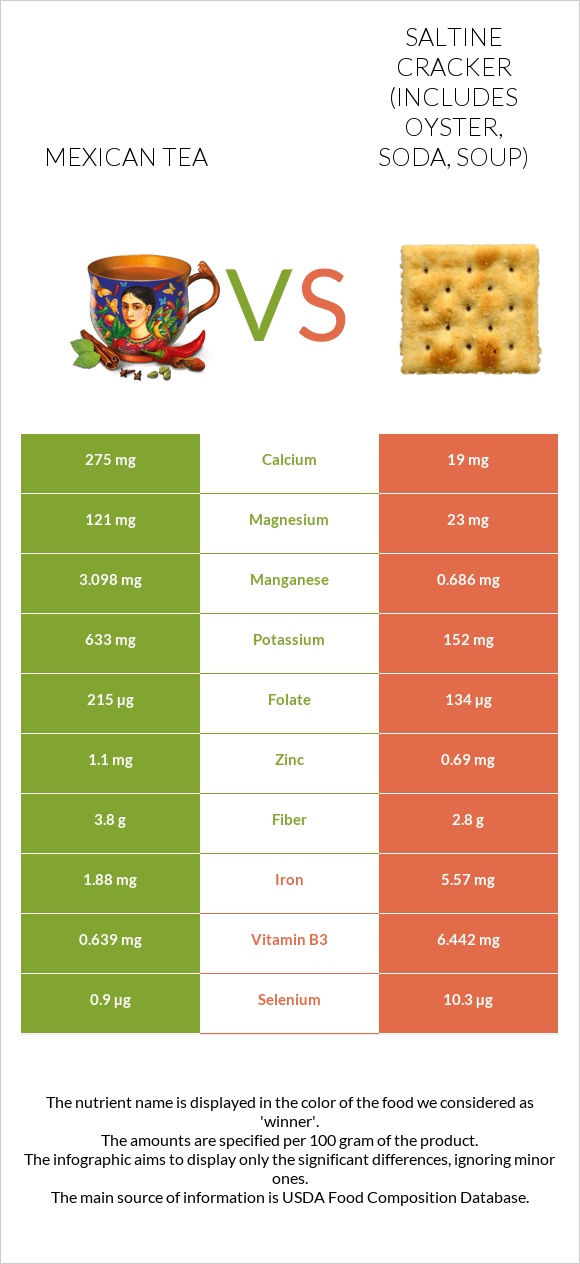Mexican tea vs Saltine cracker (includes oyster, soda, soup) infographic
