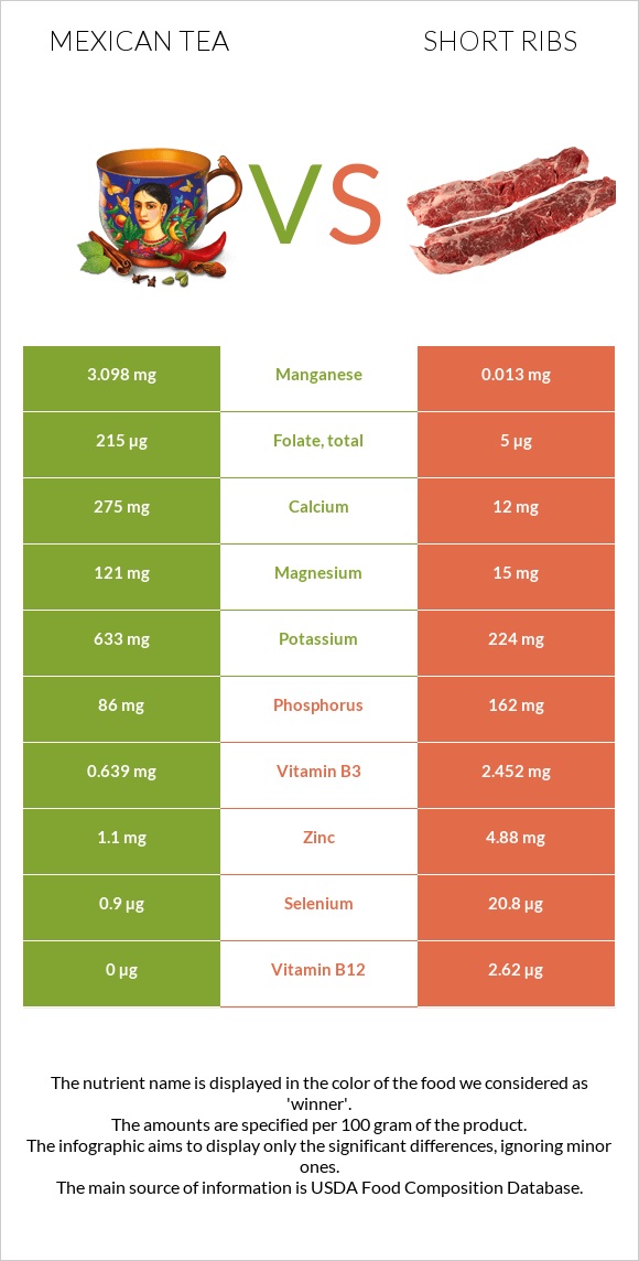 Mexican tea vs Short ribs infographic