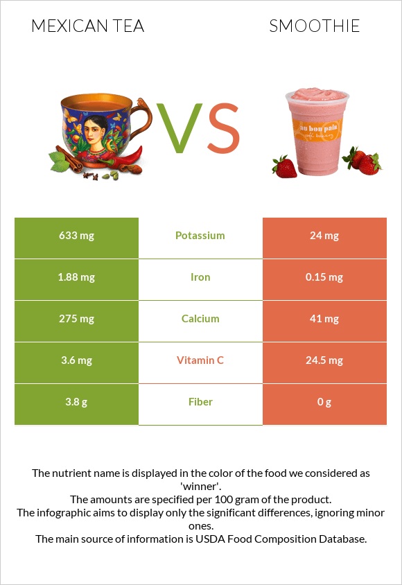 Mexican tea vs Smoothie infographic