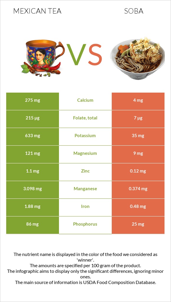 Mexican tea vs Soba infographic