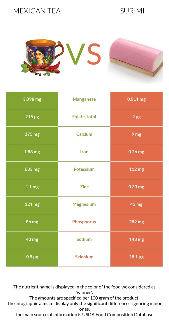 Mexican tea vs Surimi infographic