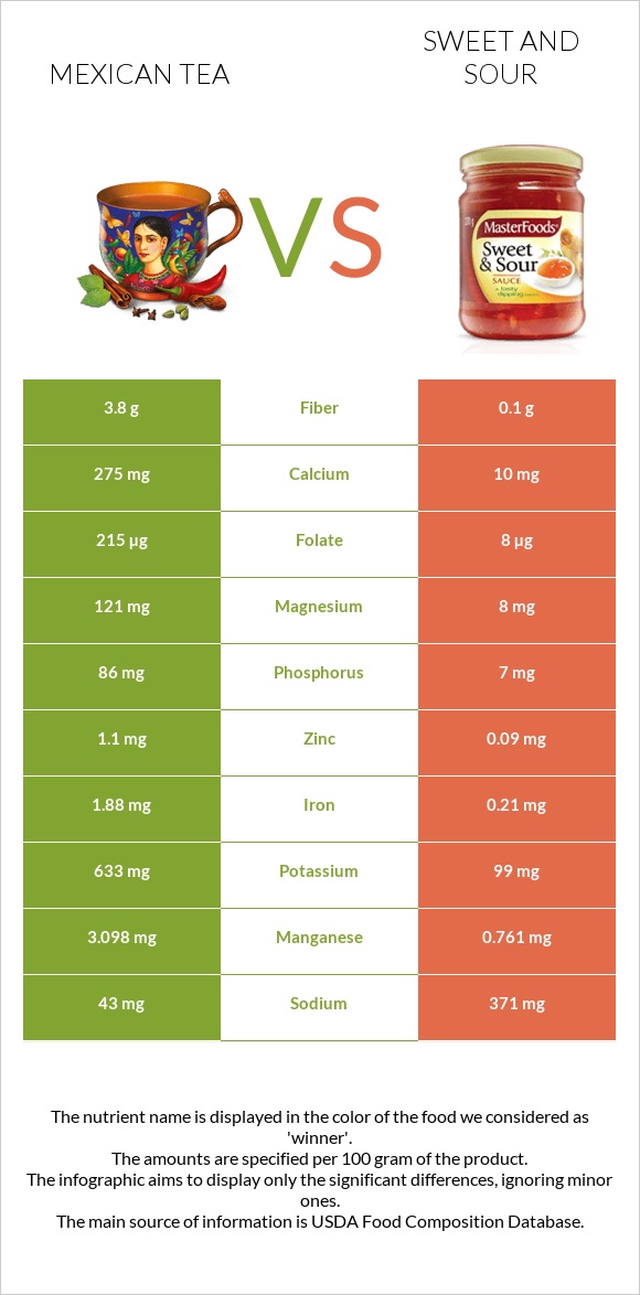 Մեքսիկական թեյ vs Քաղցր եւ թթու սոուս infographic