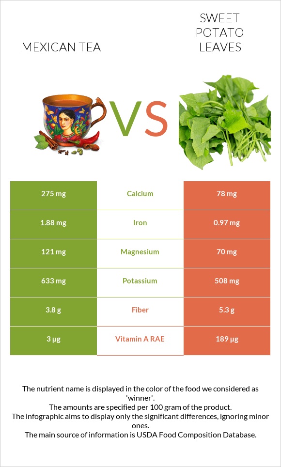 Մեքսիկական թեյ vs Sweet potato leaves infographic