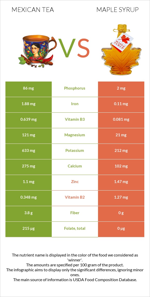 Mexican tea vs Maple syrup infographic