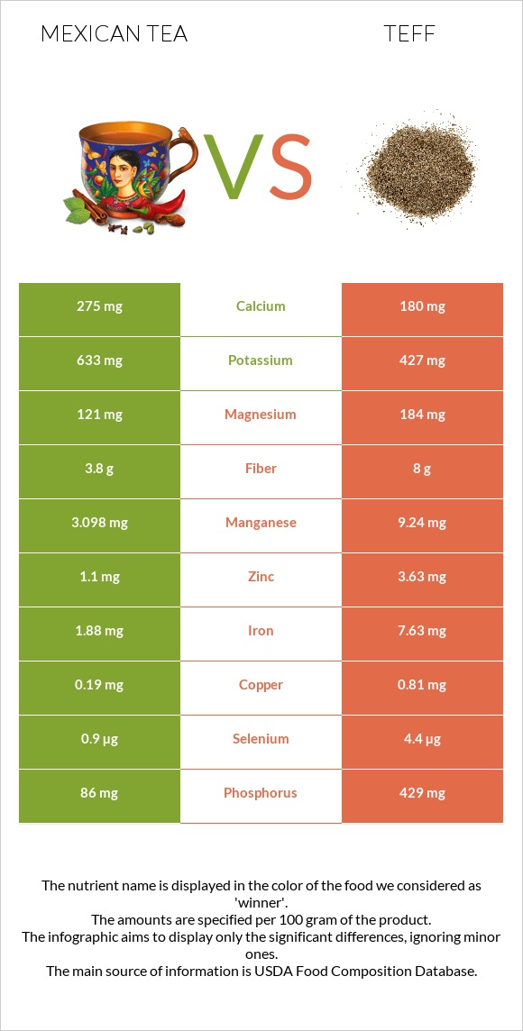 Mexican tea vs Teff infographic