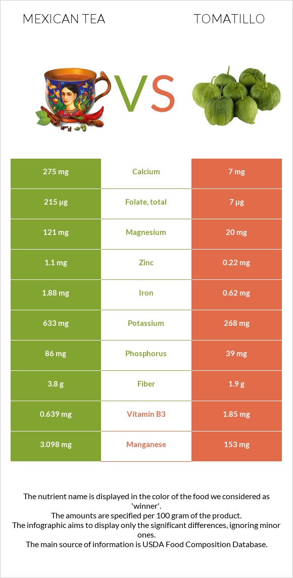Mexican tea vs Tomatillo infographic