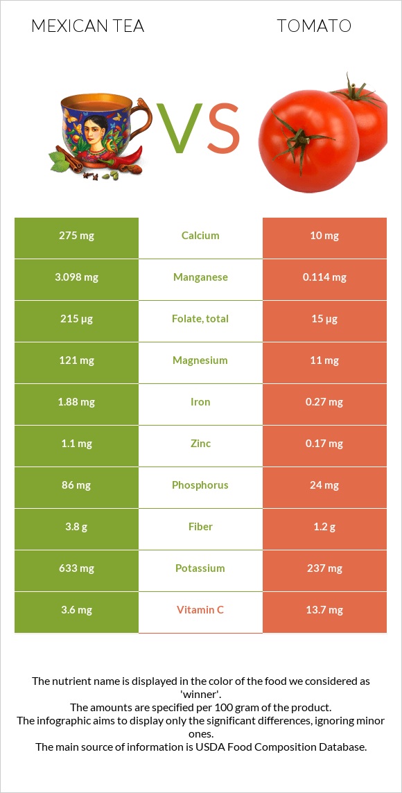 Mexican tea vs Tomato infographic