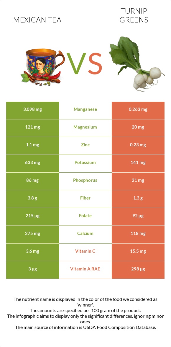 Mexican tea vs Turnip greens infographic