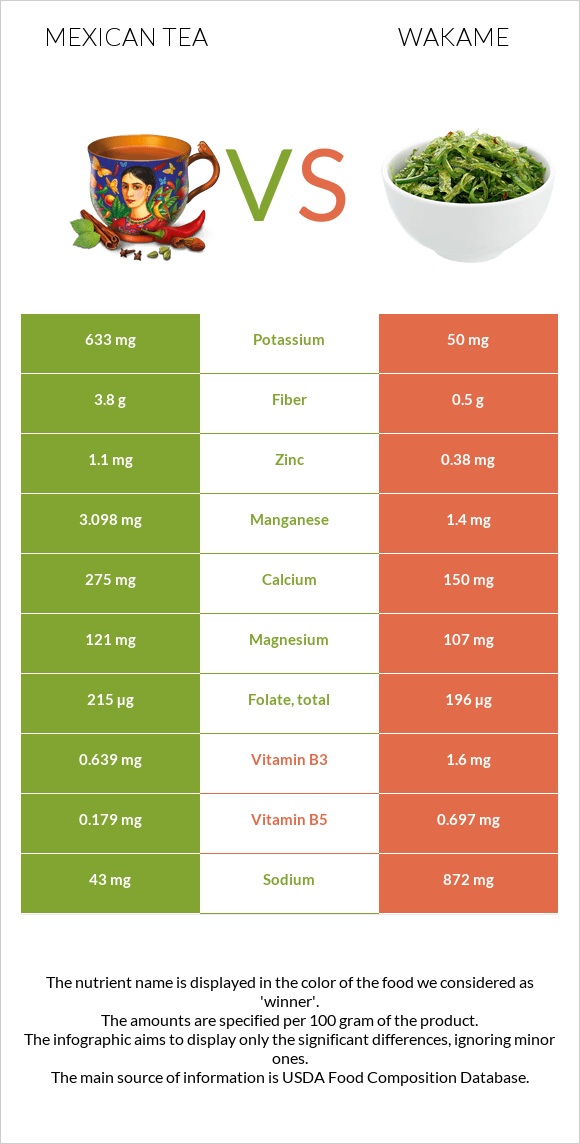 Mexican tea vs Wakame infographic