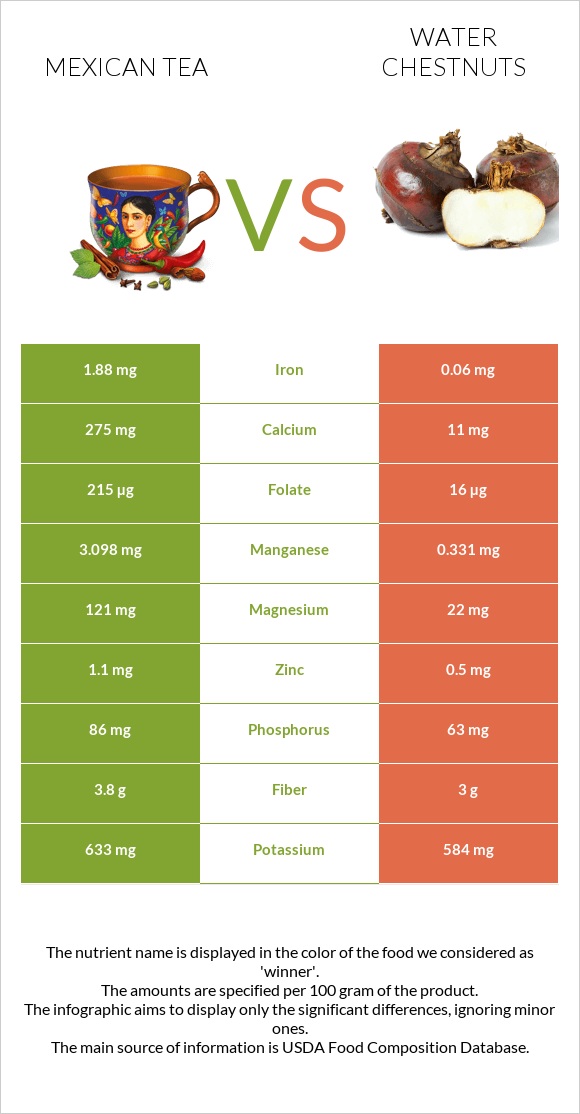 Մեքսիկական թեյ vs Water chestnuts infographic