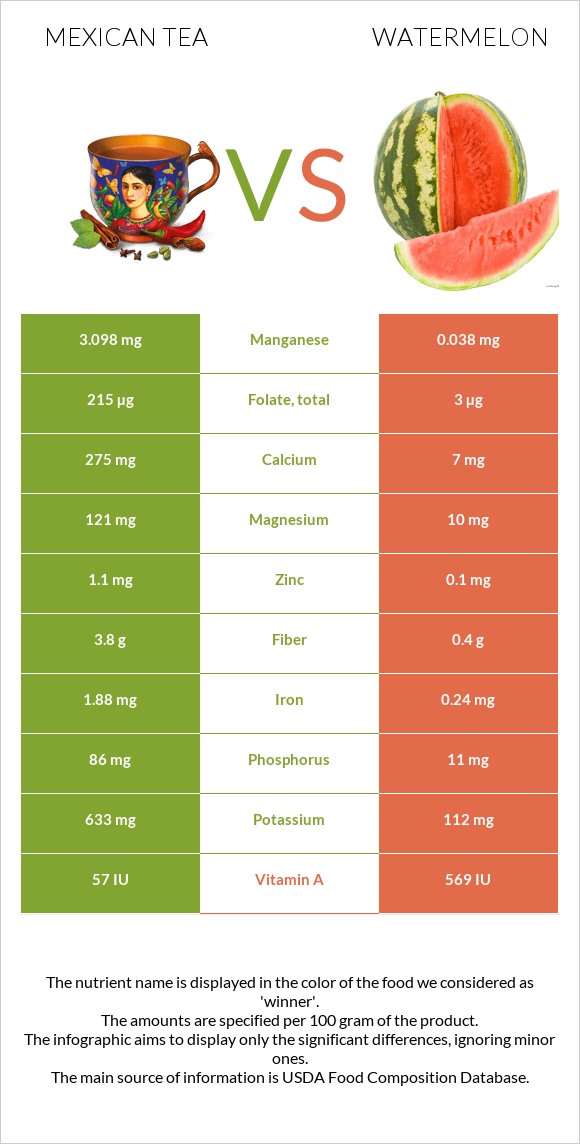 Mexican tea vs Watermelon infographic