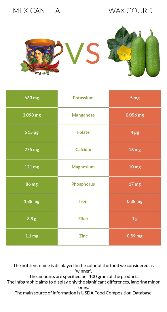 Mexican tea vs Wax gourd infographic
