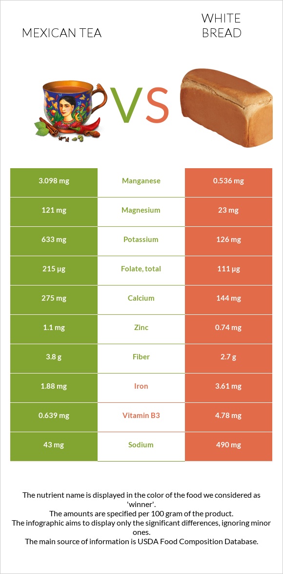 Mexican tea vs White bread infographic