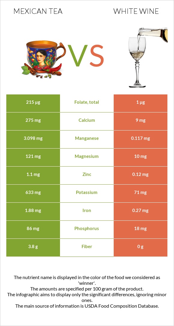 Մեքսիկական թեյ vs Սպիտակ գինի infographic