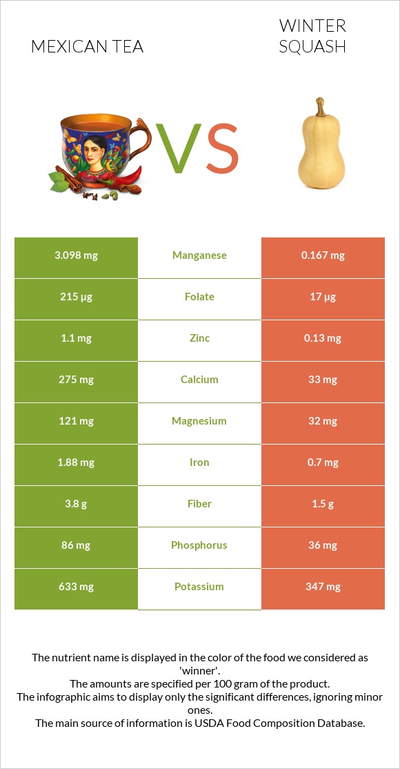 Մեքսիկական թեյ vs Winter squash infographic