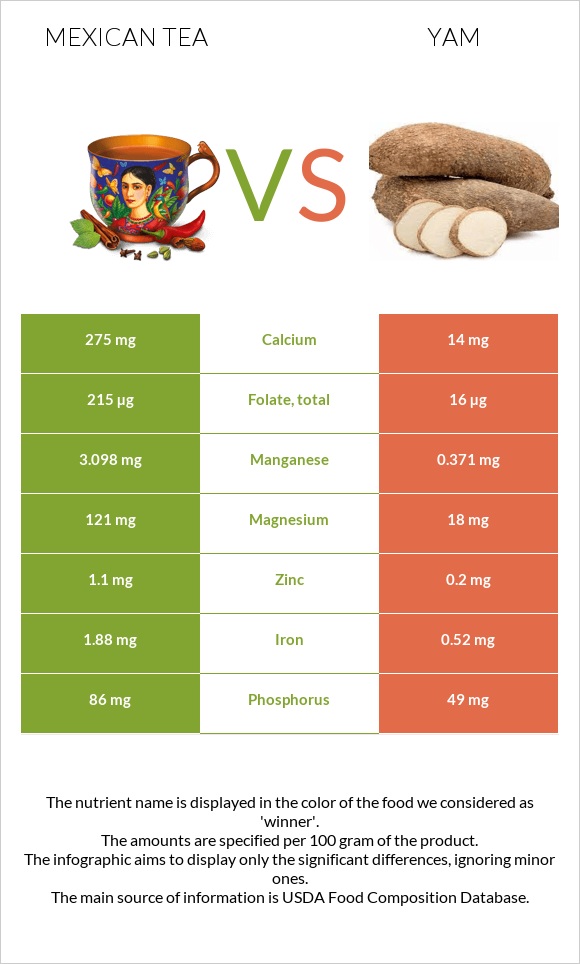 Mexican tea vs Yam infographic