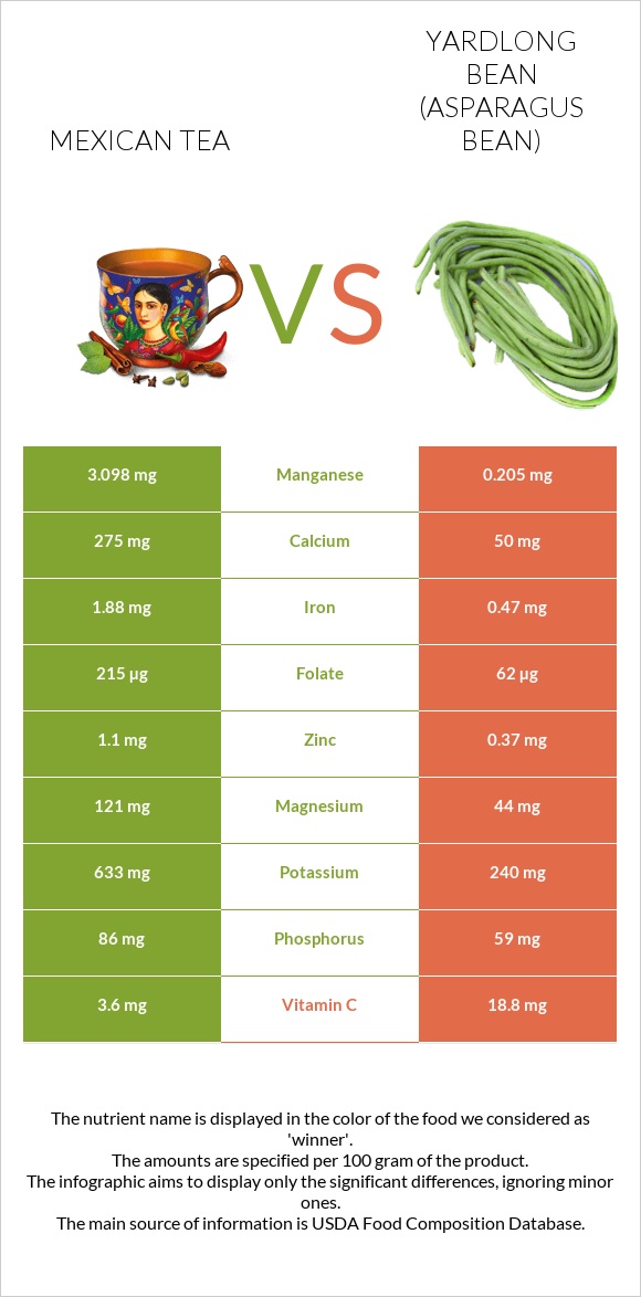 Mexican tea vs Yardlong bean (Asparagus bean) infographic