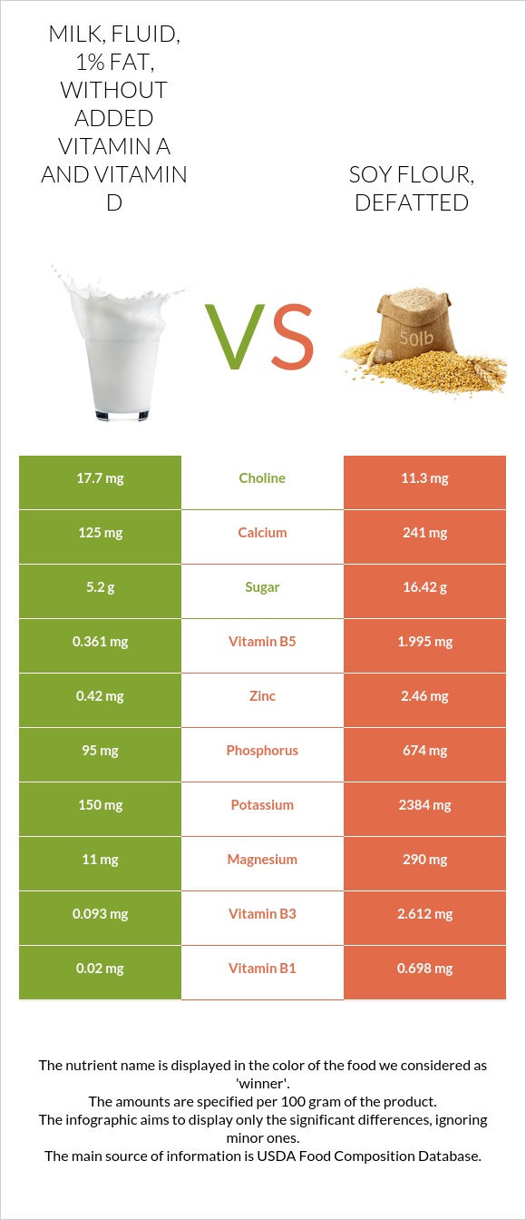 Milk, fluid, 1% fat, without added vitamin A and vitamin D vs. Soy ...