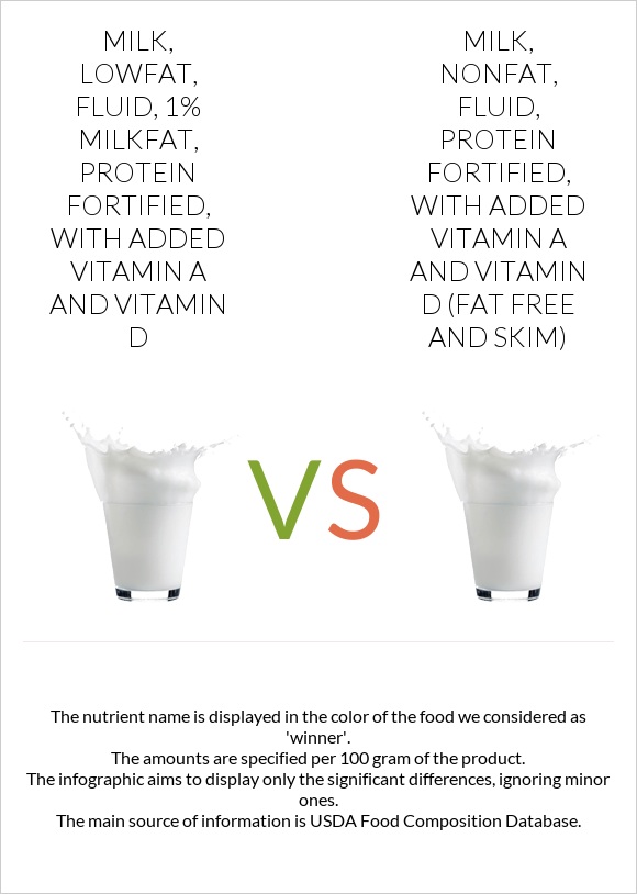 Milk, lowfat, fluid, 1% milkfat, protein fortified, with added vitamin A and vitamin D vs Milk, nonfat, fluid, protein fortified, with added vitamin A and vitamin D (fat free and skim) infographic