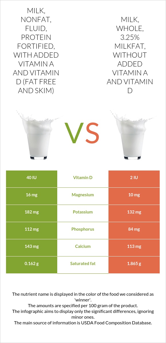 Milk, nonfat, fluid, protein fortified, with added vitamin A and vitamin D (fat free and skim) vs Milk, whole, 3.25% milkfat, without added vitamin A and vitamin D infographic
