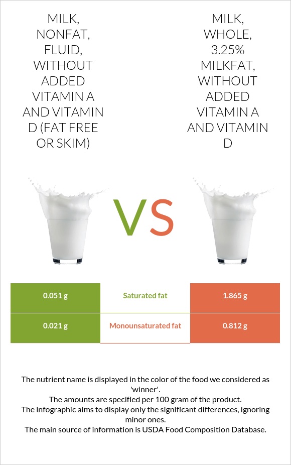 Milk, nonfat, fluid, without added vitamin A and vitamin D (fat free or skim) vs Milk, whole, 3.25% milkfat, without added vitamin A and vitamin D infographic