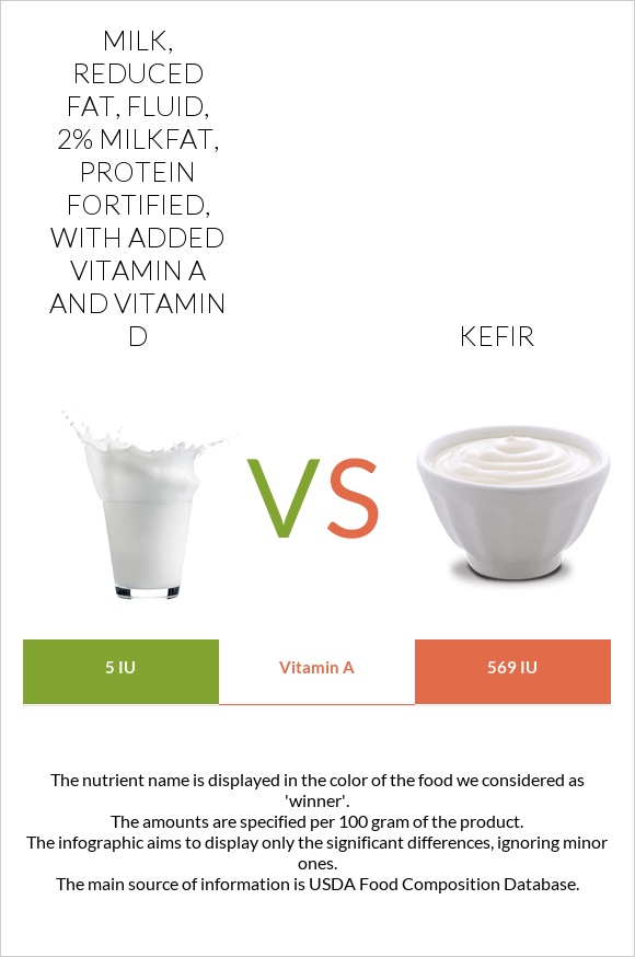 Milk, reduced fat, fluid, 2% milkfat, protein fortified, with added vitamin A and vitamin D vs Kefir infographic