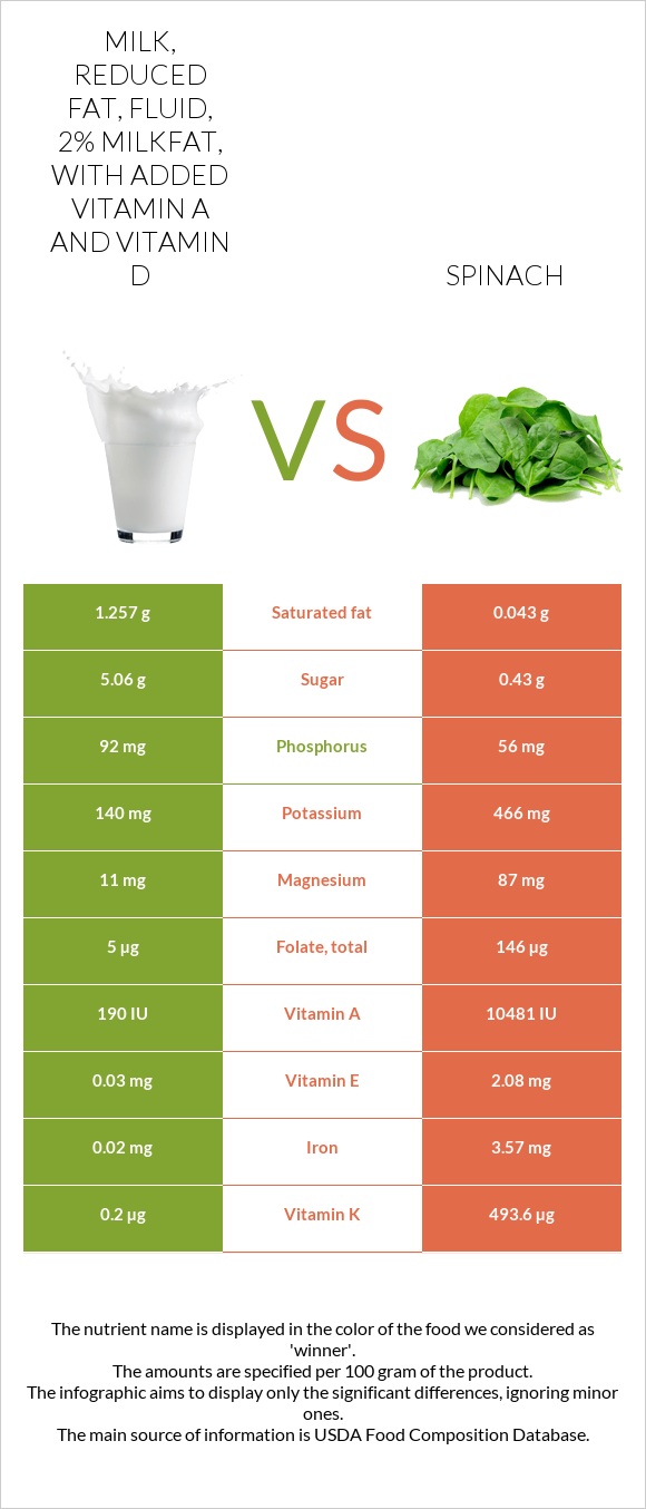 Milk, reduced fat, fluid, 2% milkfat, with added vitamin A and vitamin D vs Spinach infographic