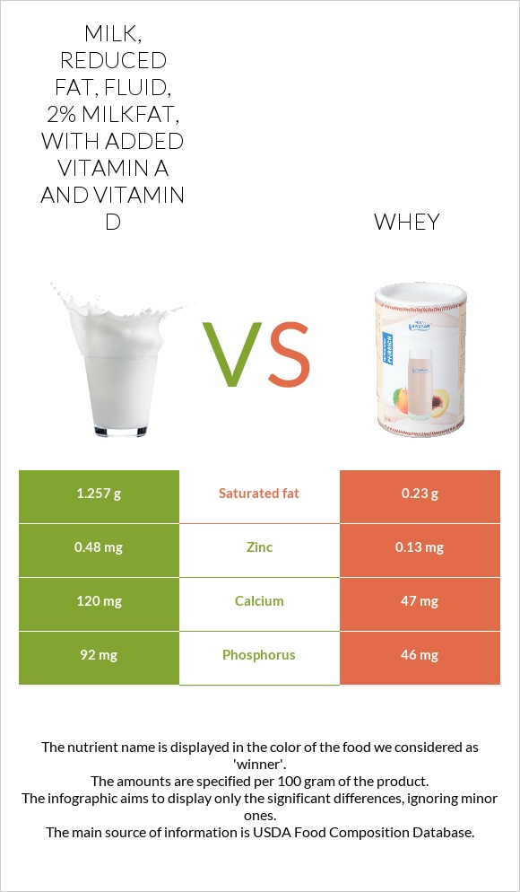 Milk, reduced fat, fluid, 2% milkfat, with added vitamin A and vitamin D vs Whey infographic