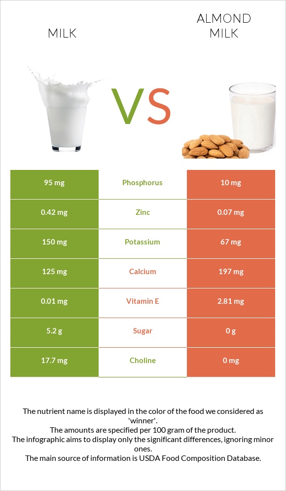 Milk vs Almond milk infographic