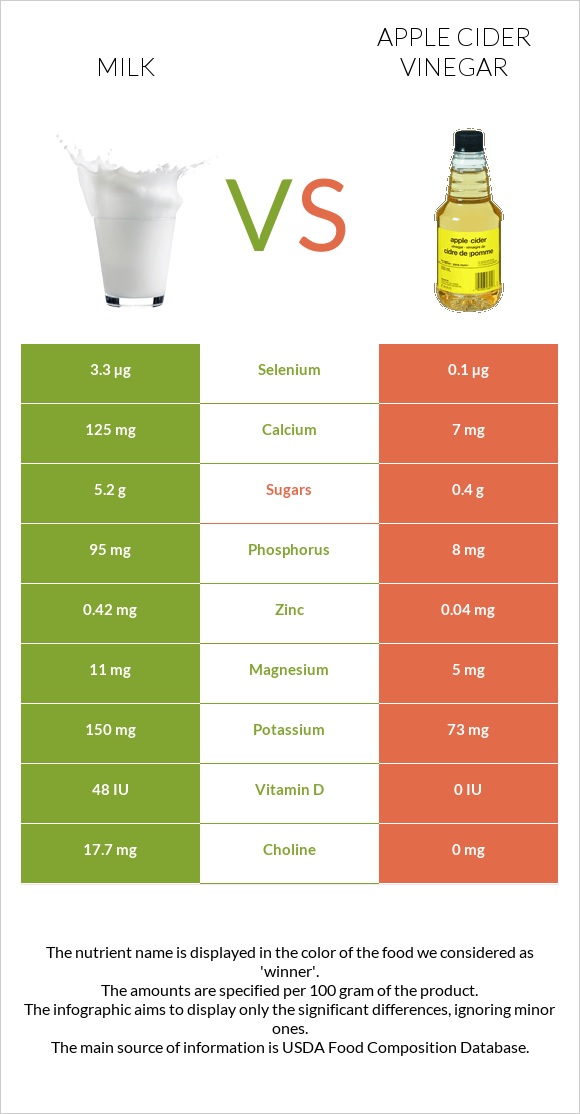 Milk vs Apple cider vinegar infographic
