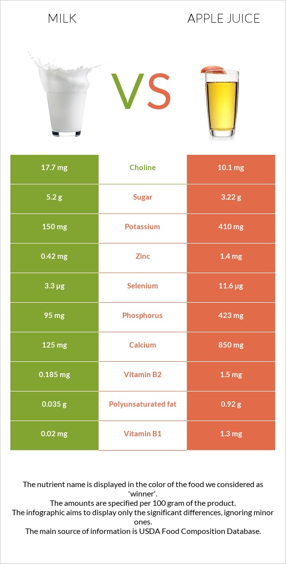 Milk vs Apple juice infographic