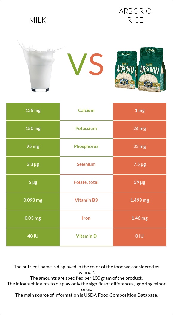 Կաթ vs Արբորիո բրինձ infographic