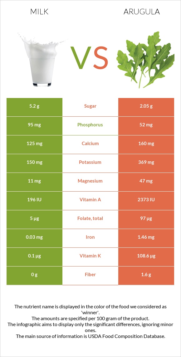 Milk vs Arugula infographic