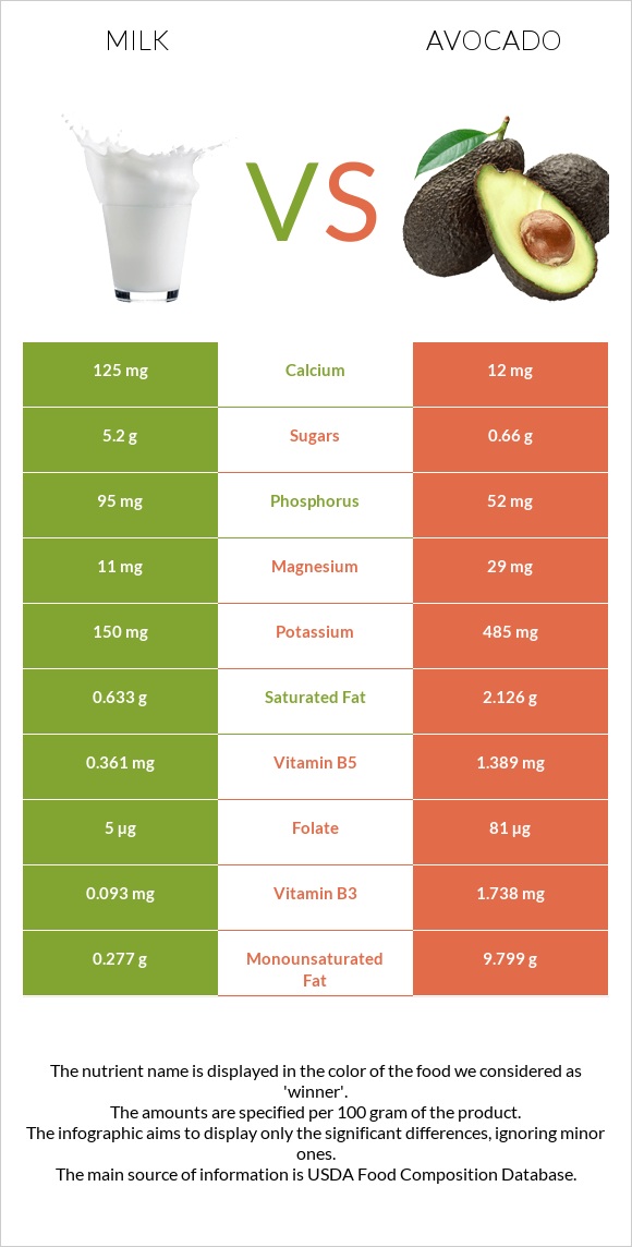 Milk vs Avocado infographic