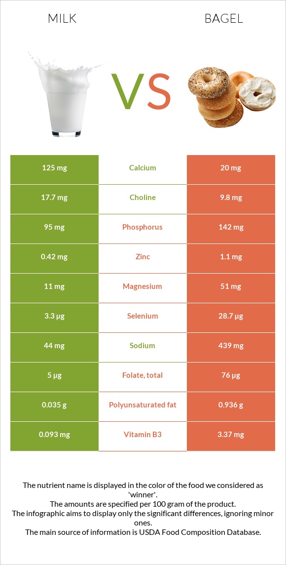 Կաթ vs Օղաբլիթ infographic