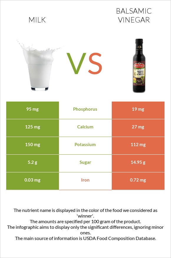 Milk vs Balsamic vinegar infographic