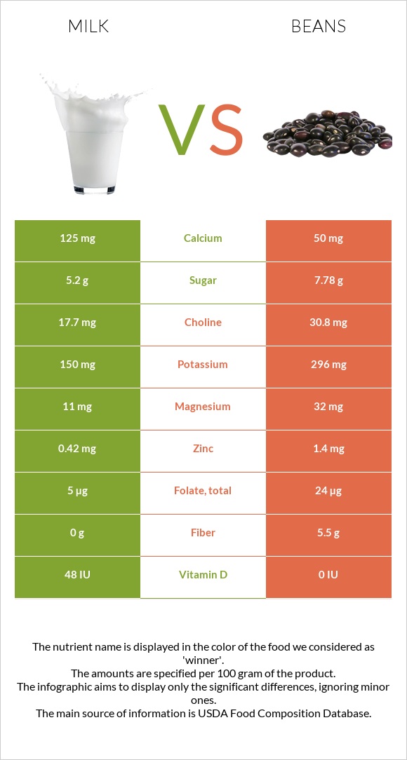 Կաթ vs Լոբի պինտո infographic