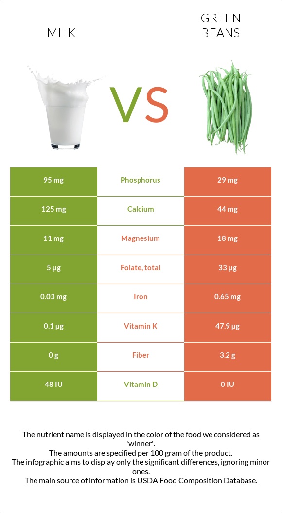 Կաթ vs Կանաչ լոբի infographic