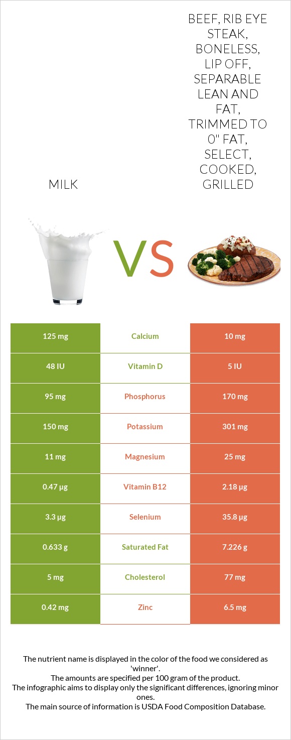 Milk vs Beef, rib eye steak, boneless, lip off, separable lean and fat