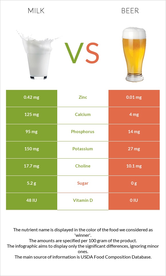 Milk vs Beer infographic