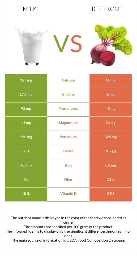 Milk vs Beetroot infographic