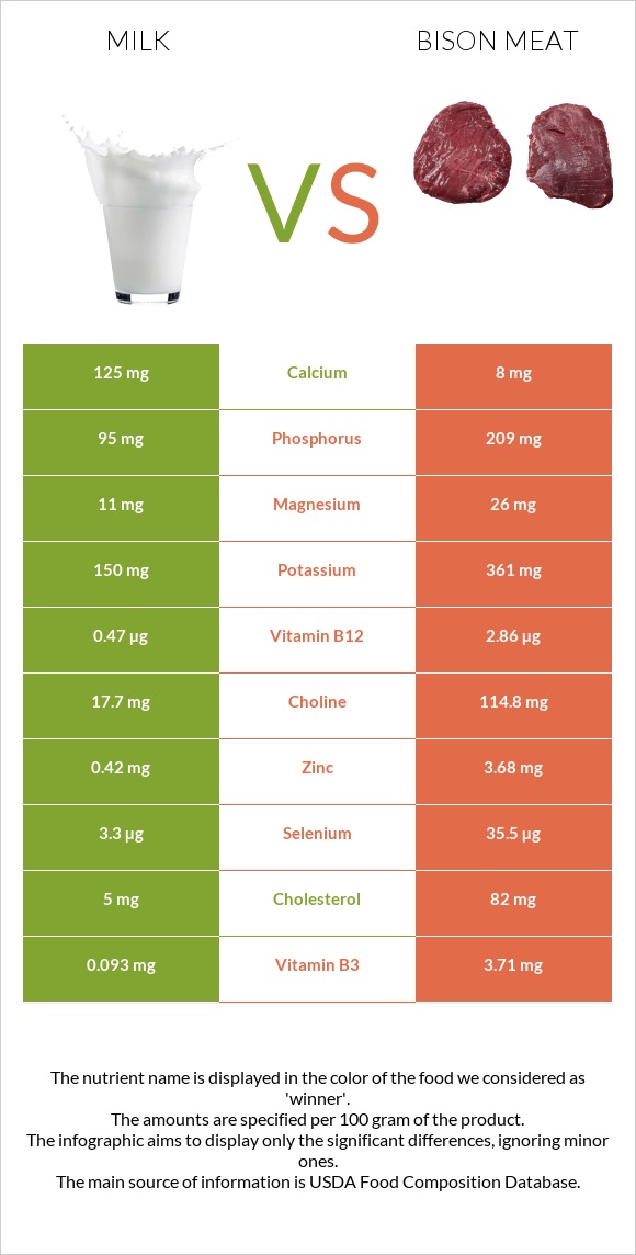 Milk vs Bison meat infographic