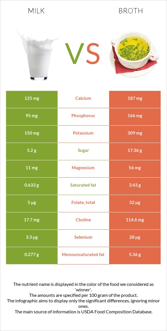 Milk vs Broth infographic