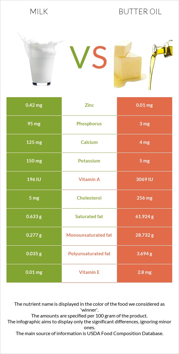 Կաթ vs Հալած յուղ infographic