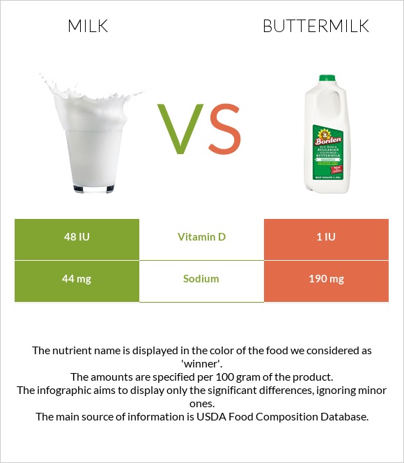 Milk vs Buttermilk infographic